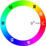 7-2 色相/饱和度